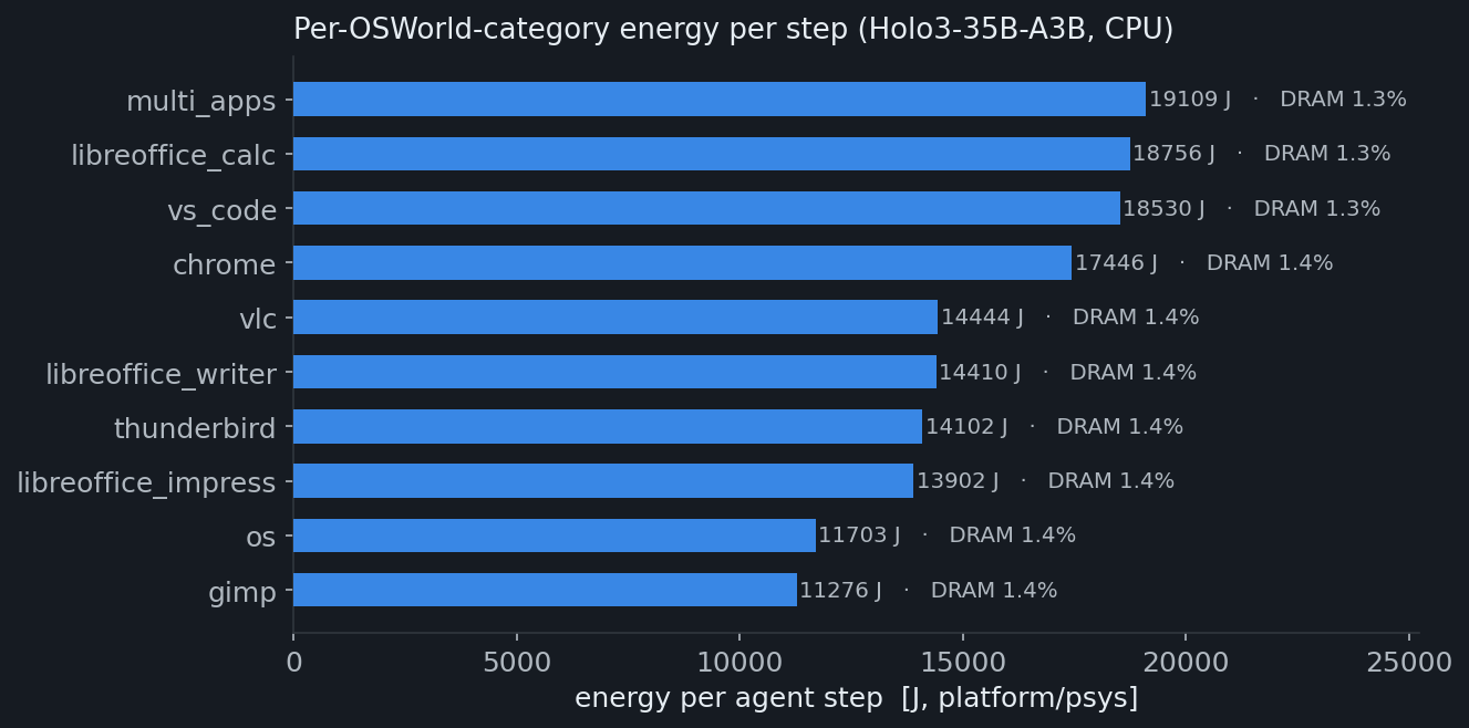Energy per agent step by OSWorld category