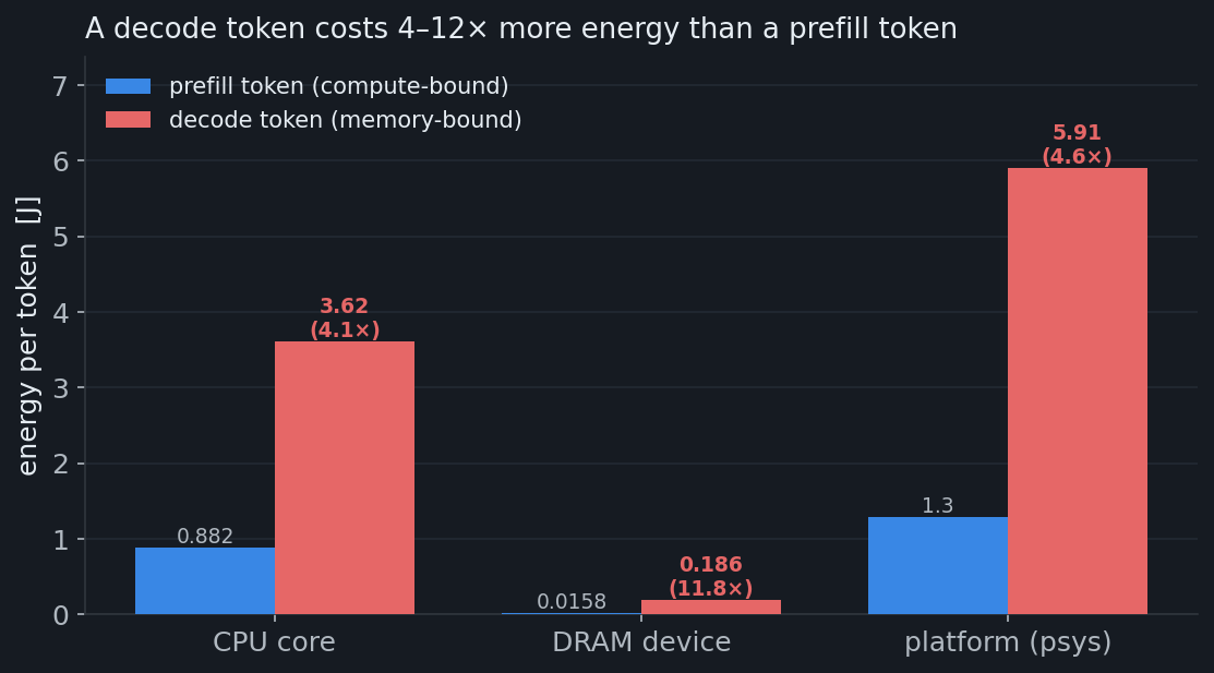 Per-token energy: prefill vs decode across domains