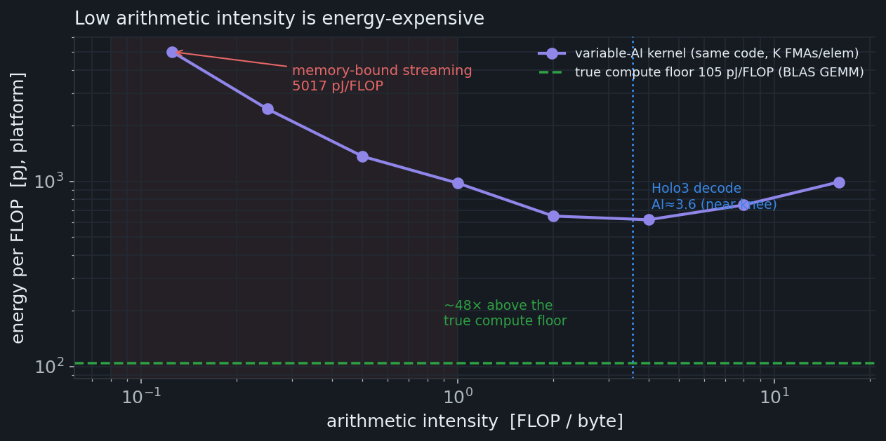 Energy per FLOP vs arithmetic intensity