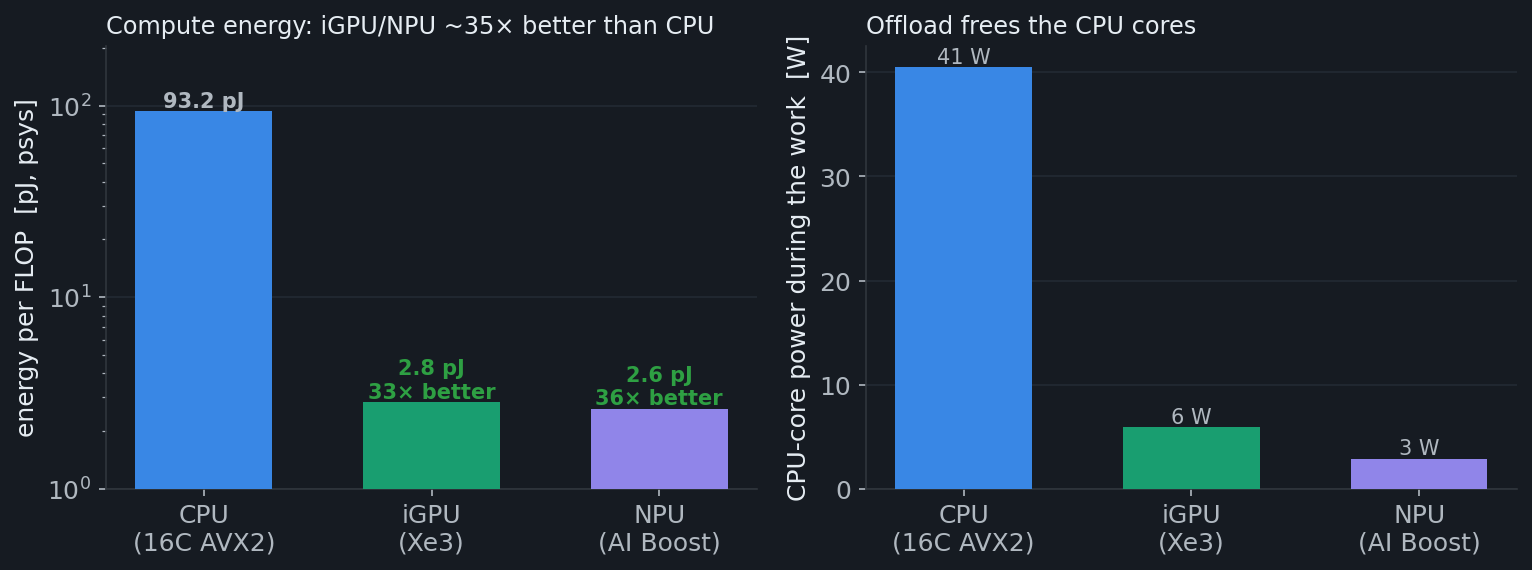 Compute energy per FLOP and freed core power across CPU/iGPU/NPU