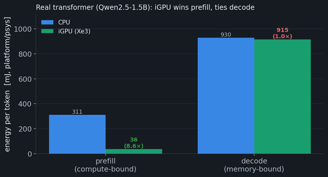 Real transformer prefill/decode energy CPU vs iGPU