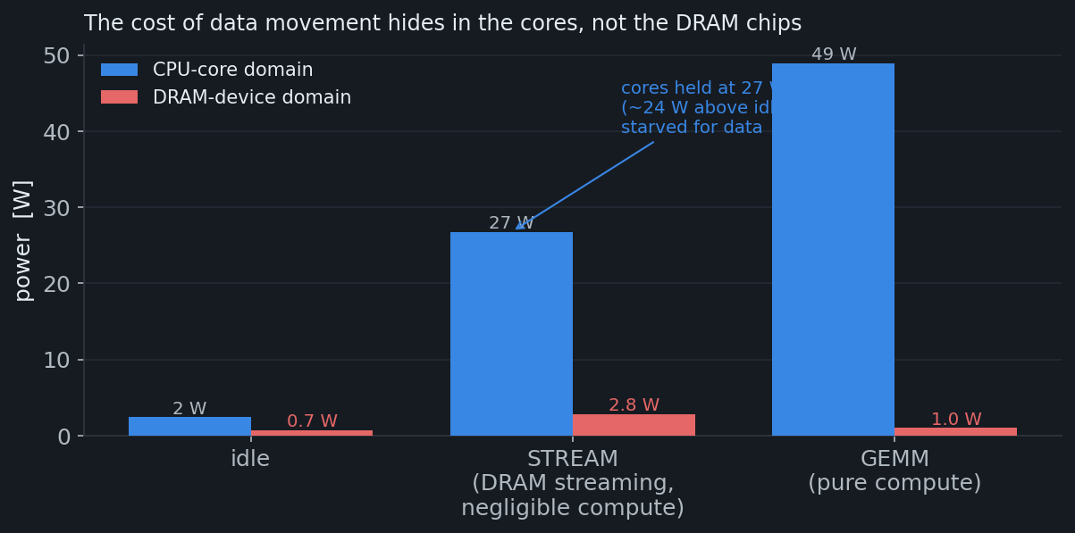 Core vs DRAM power for STREAM vs GEMM