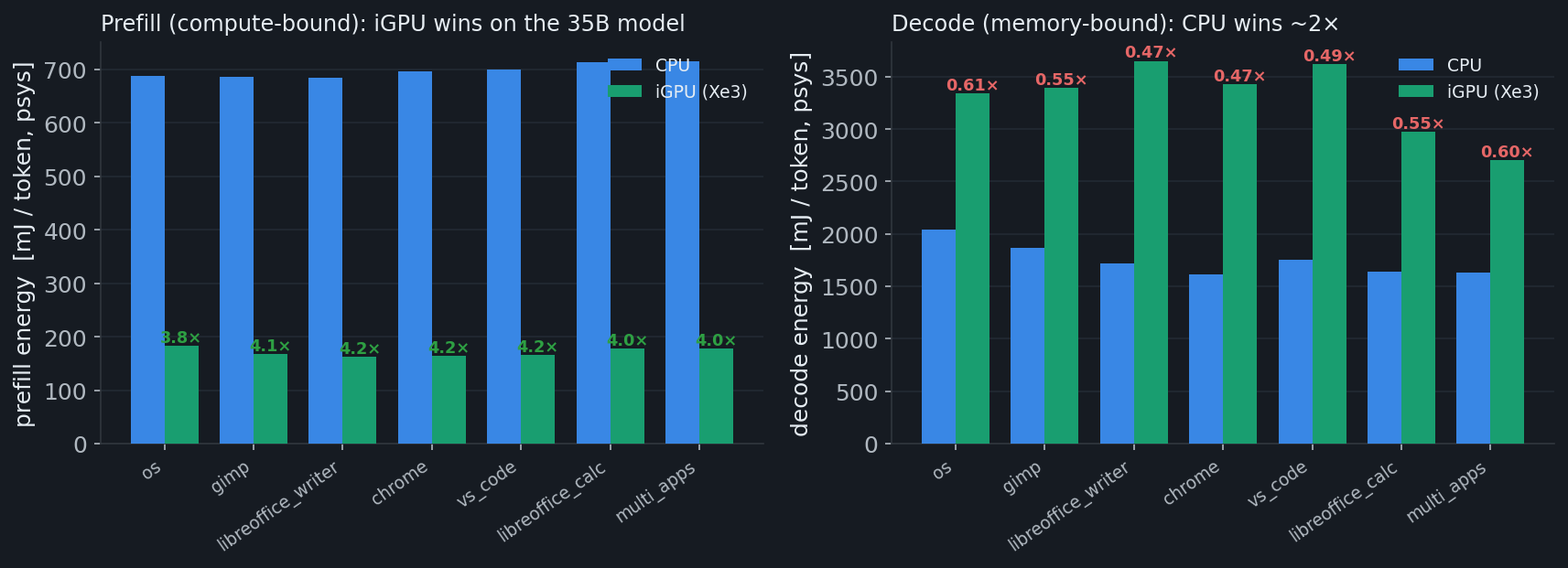 Full Holo3-35B prefill and decode energy, CPU vs iGPU, across OSWorld task sizes