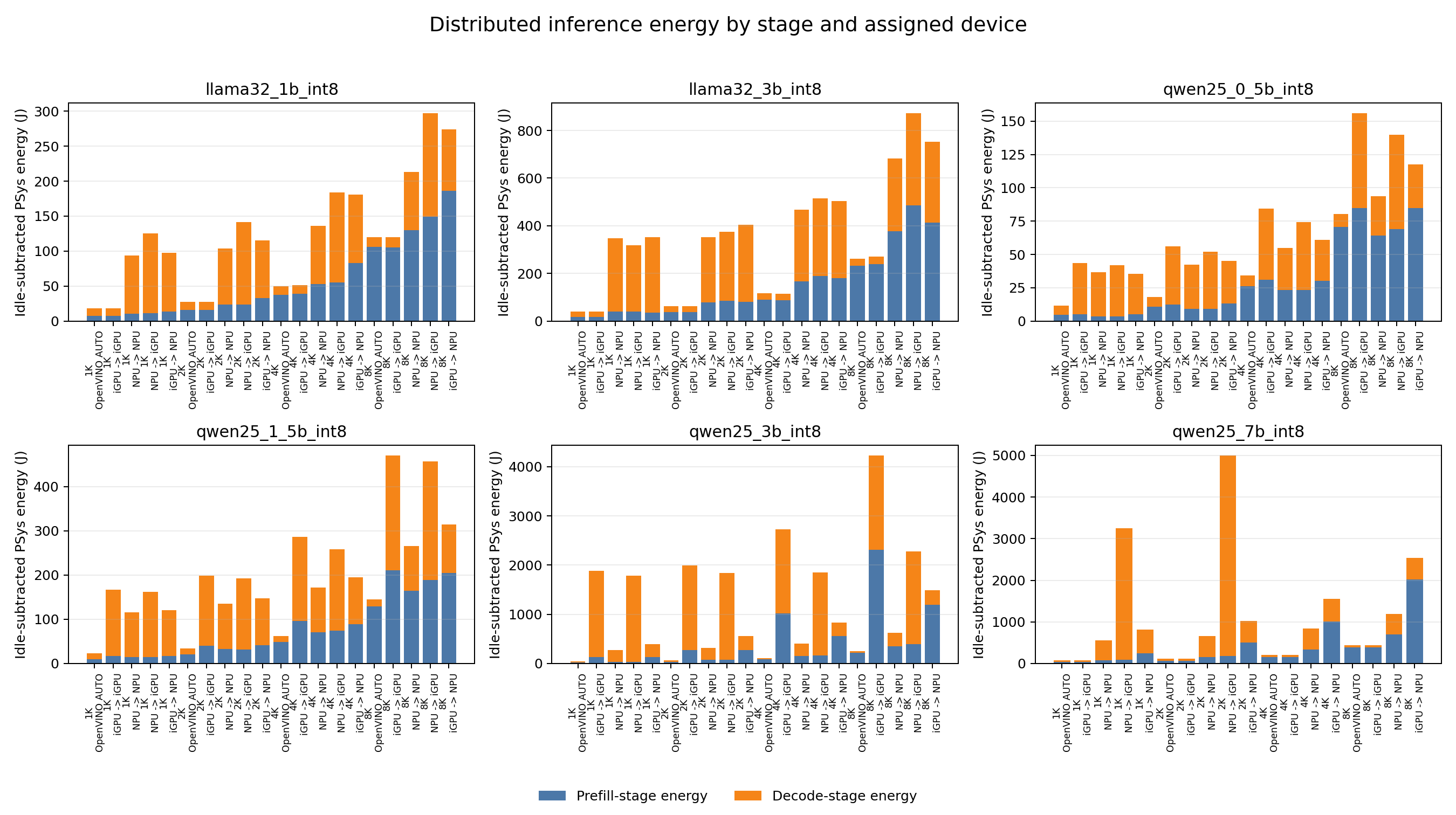 Phase-distributed energy by prefill and decode device