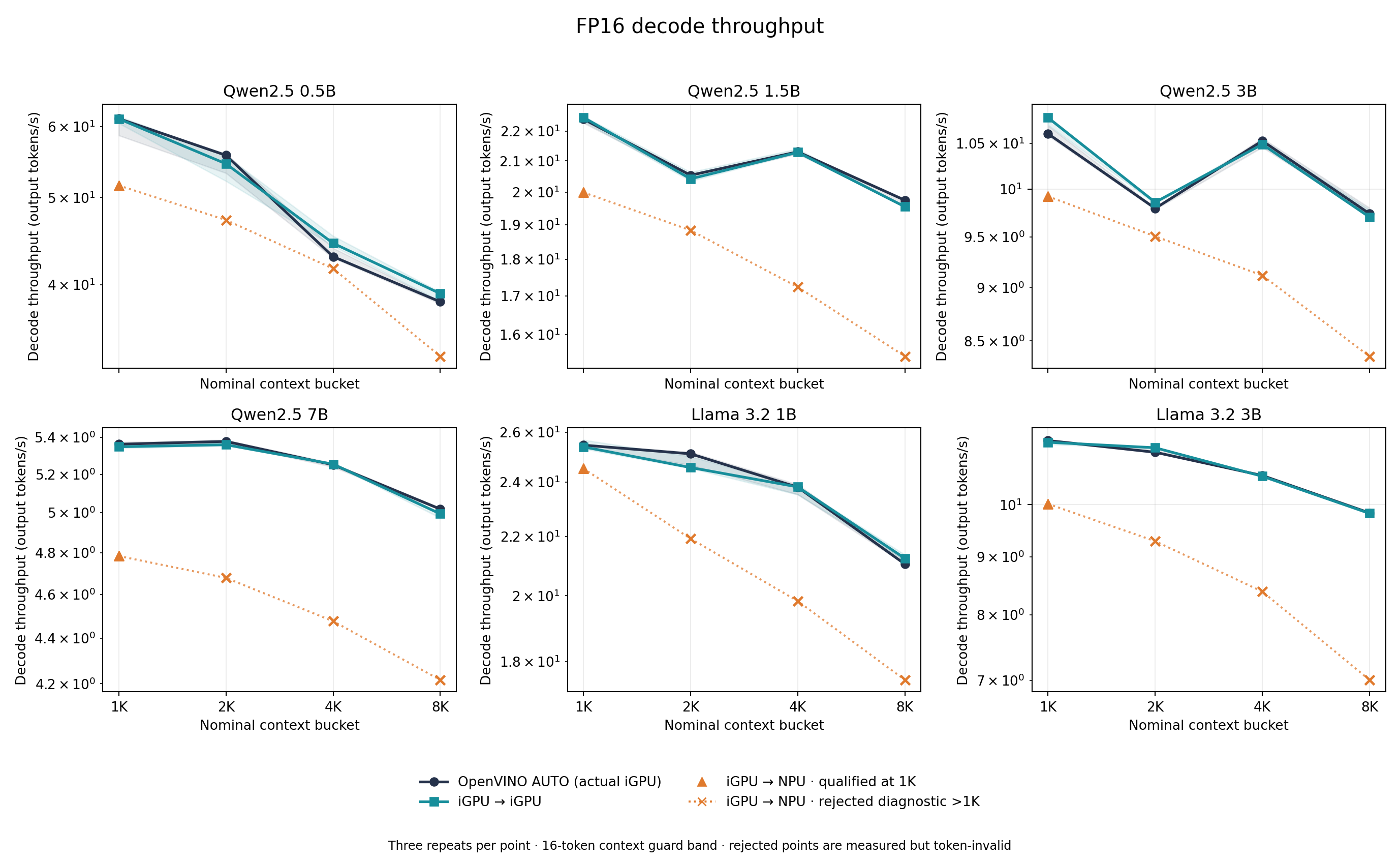 FP16 decode throughput by model window and placement