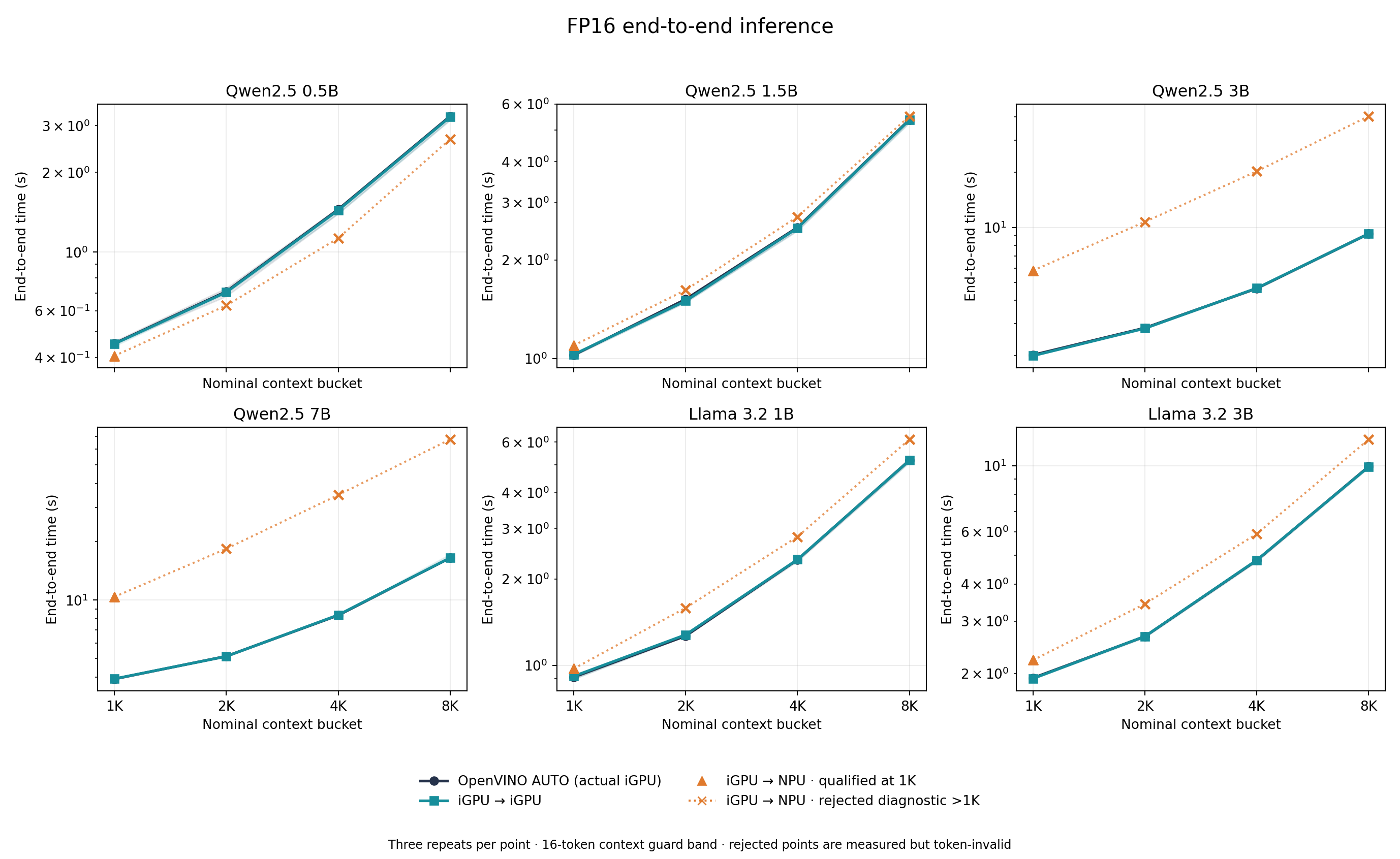 FP16 end-to-end inference time by model window and placement