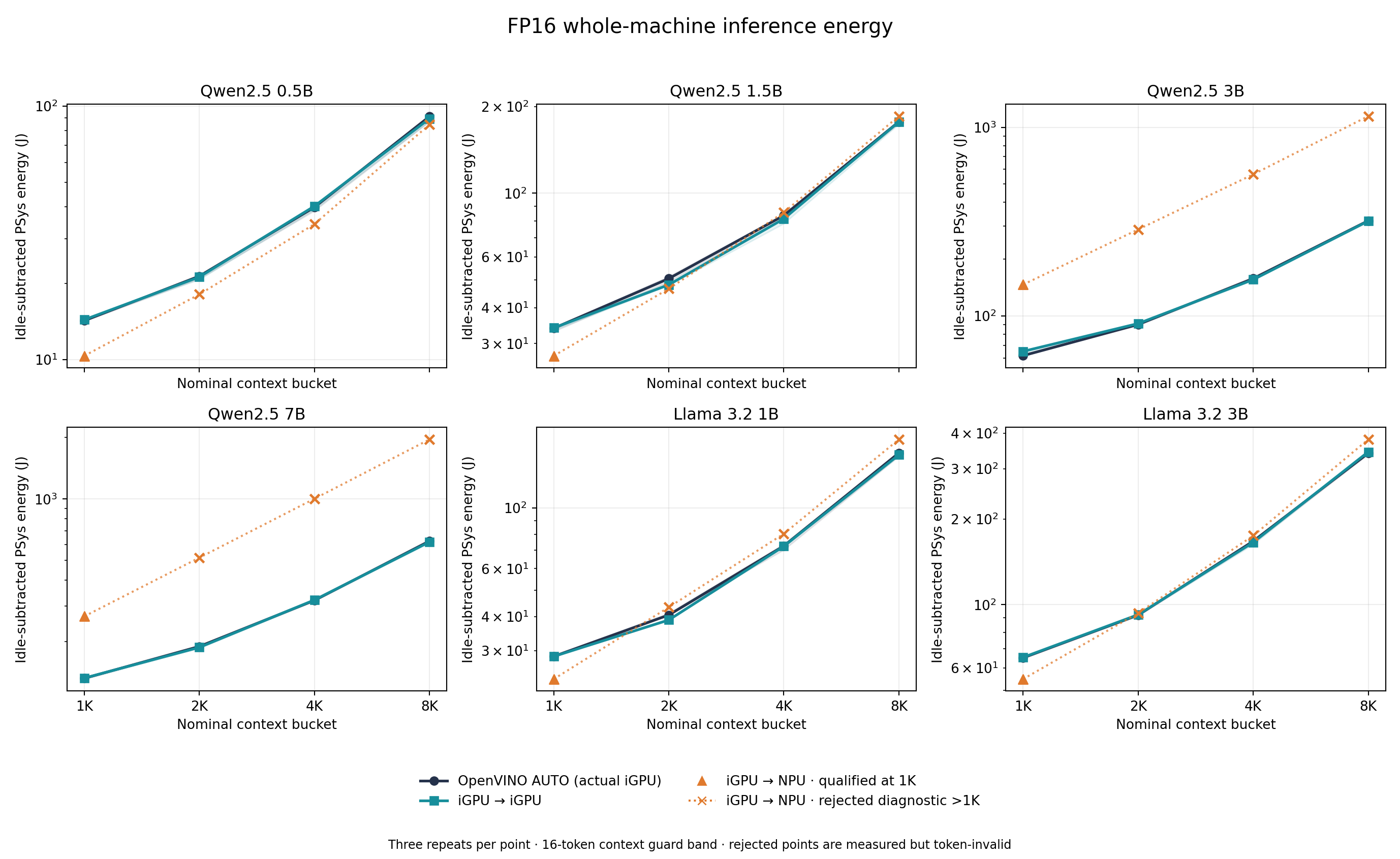 FP16 whole-platform inference energy by model window and placement
