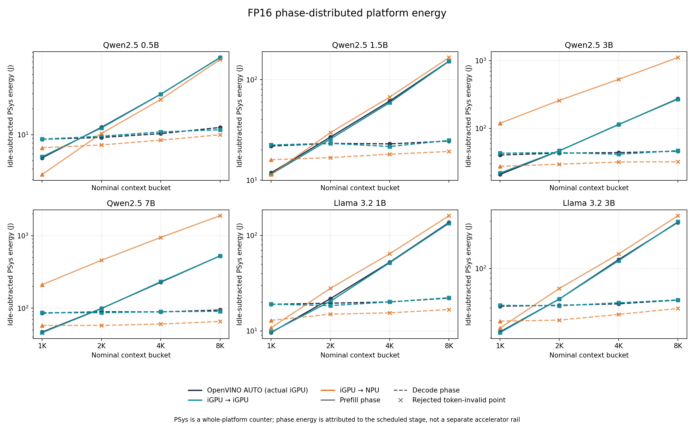 FP16 energy split between prefill and decode phases