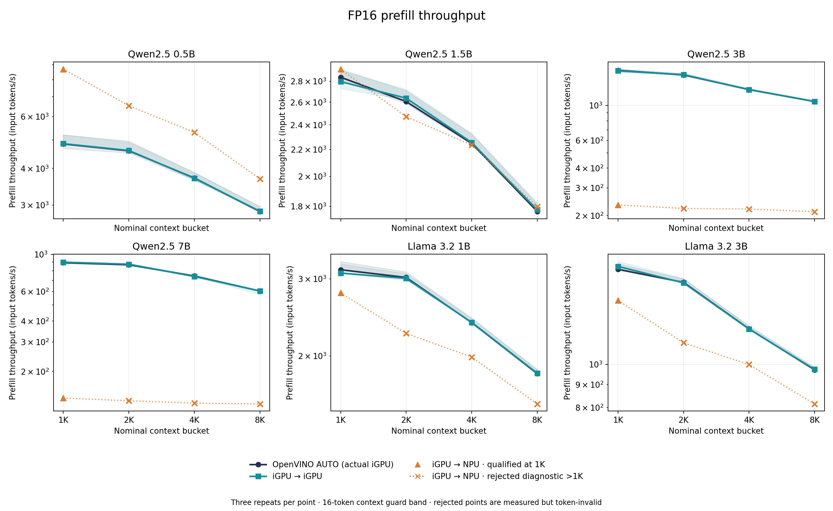 FP16 prefill throughput by model window and placement