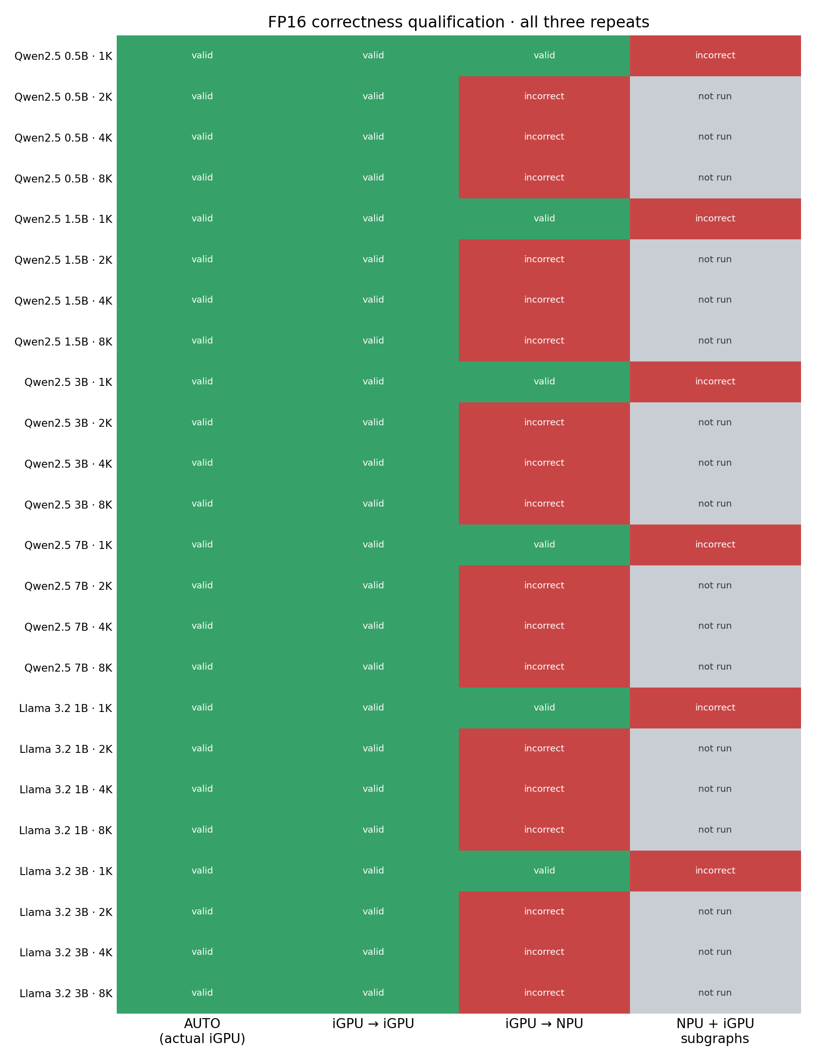 FP16 correctness matrix for stock GPU to GPU GPU to NPU and NPU plus GPU