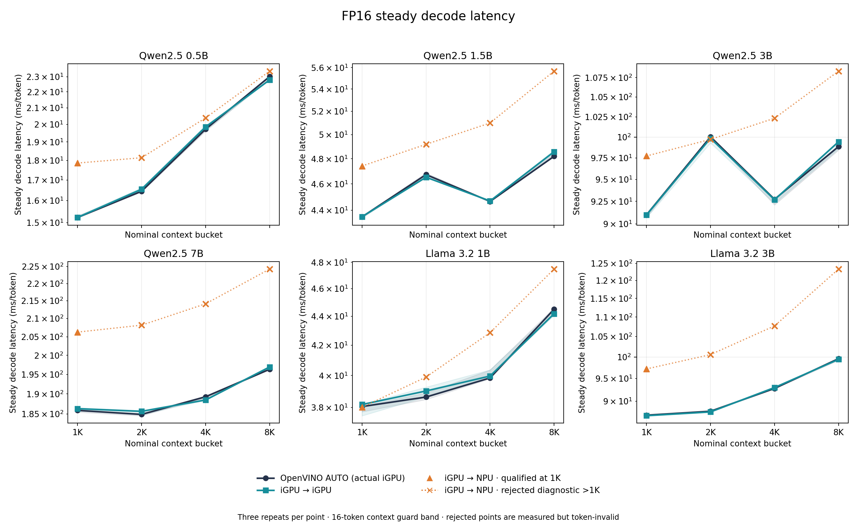FP16 decode latency by model window and placement