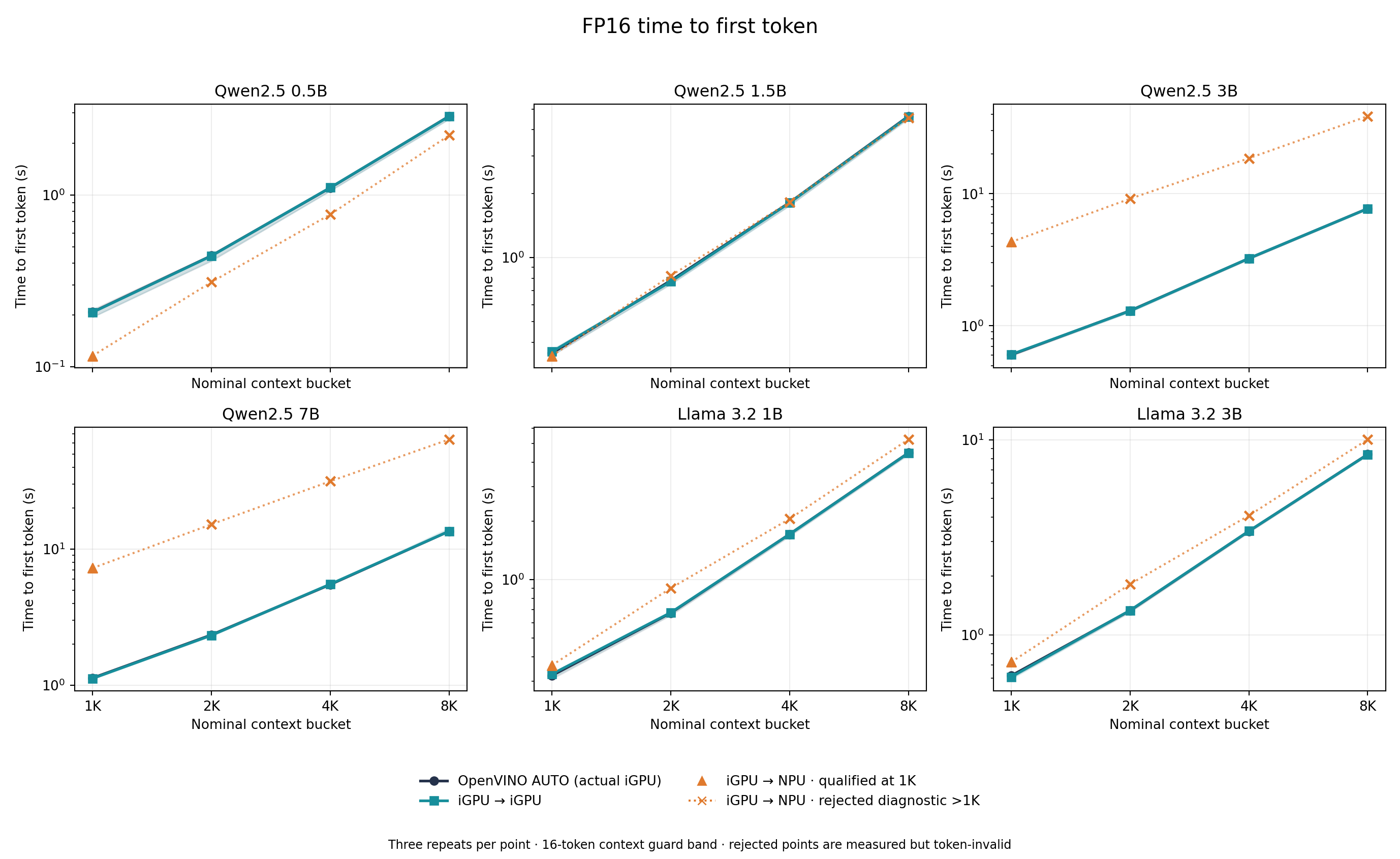 FP16 time to first token across models windows and GPU placements