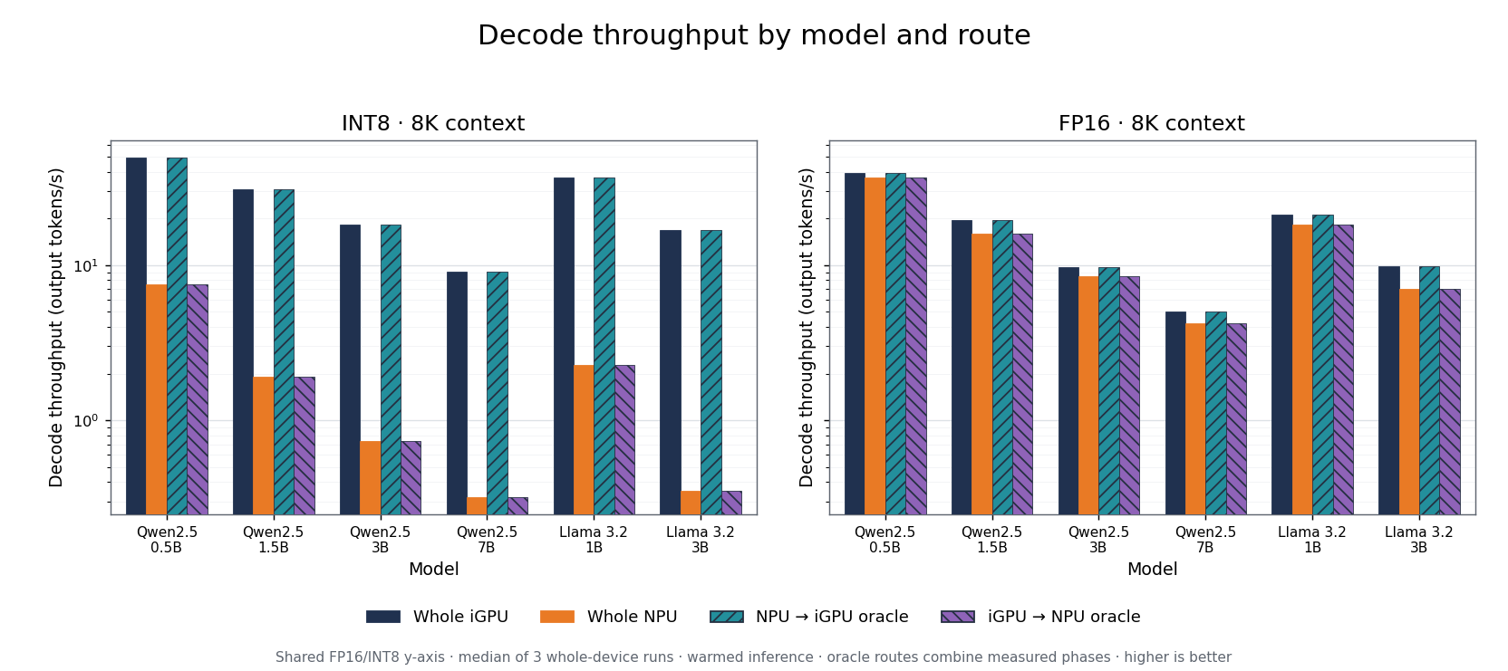 Eight-thousand-token decode throughput by model route and precision