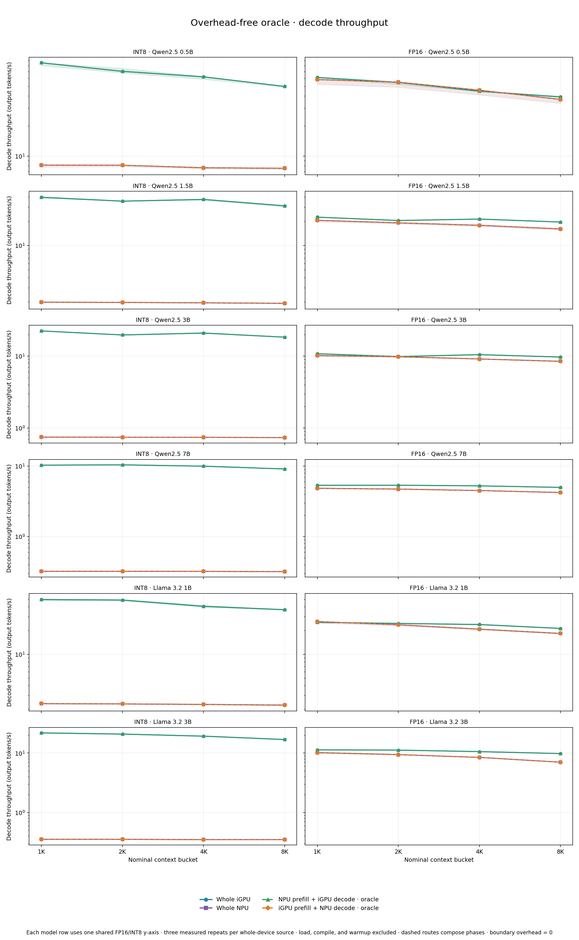 Decode throughput across 1K 2K 4K and 8K with matched INT8 and FP16 axes