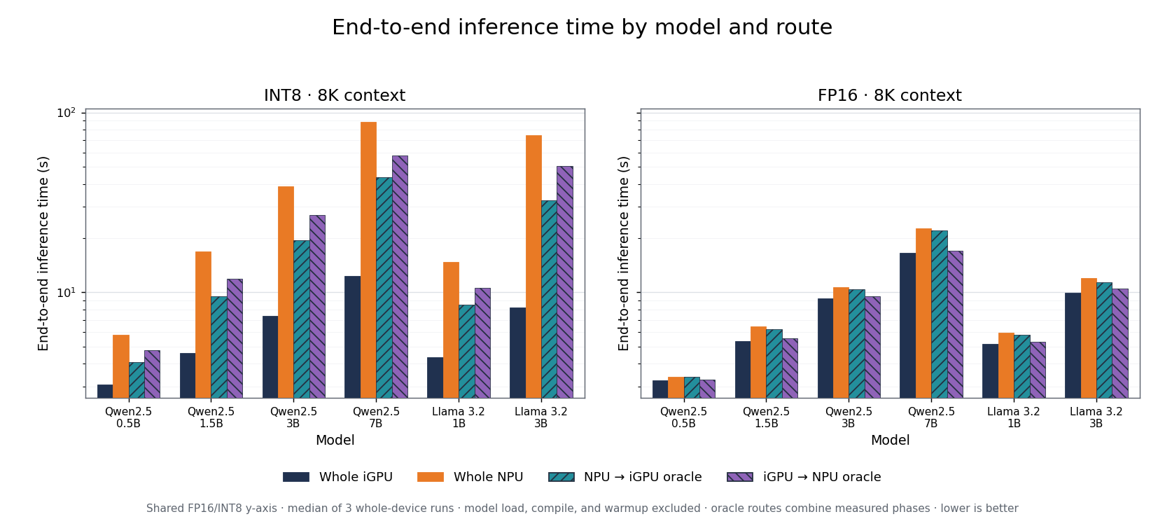 Eight-thousand-token end-to-end inference time by model route and precision