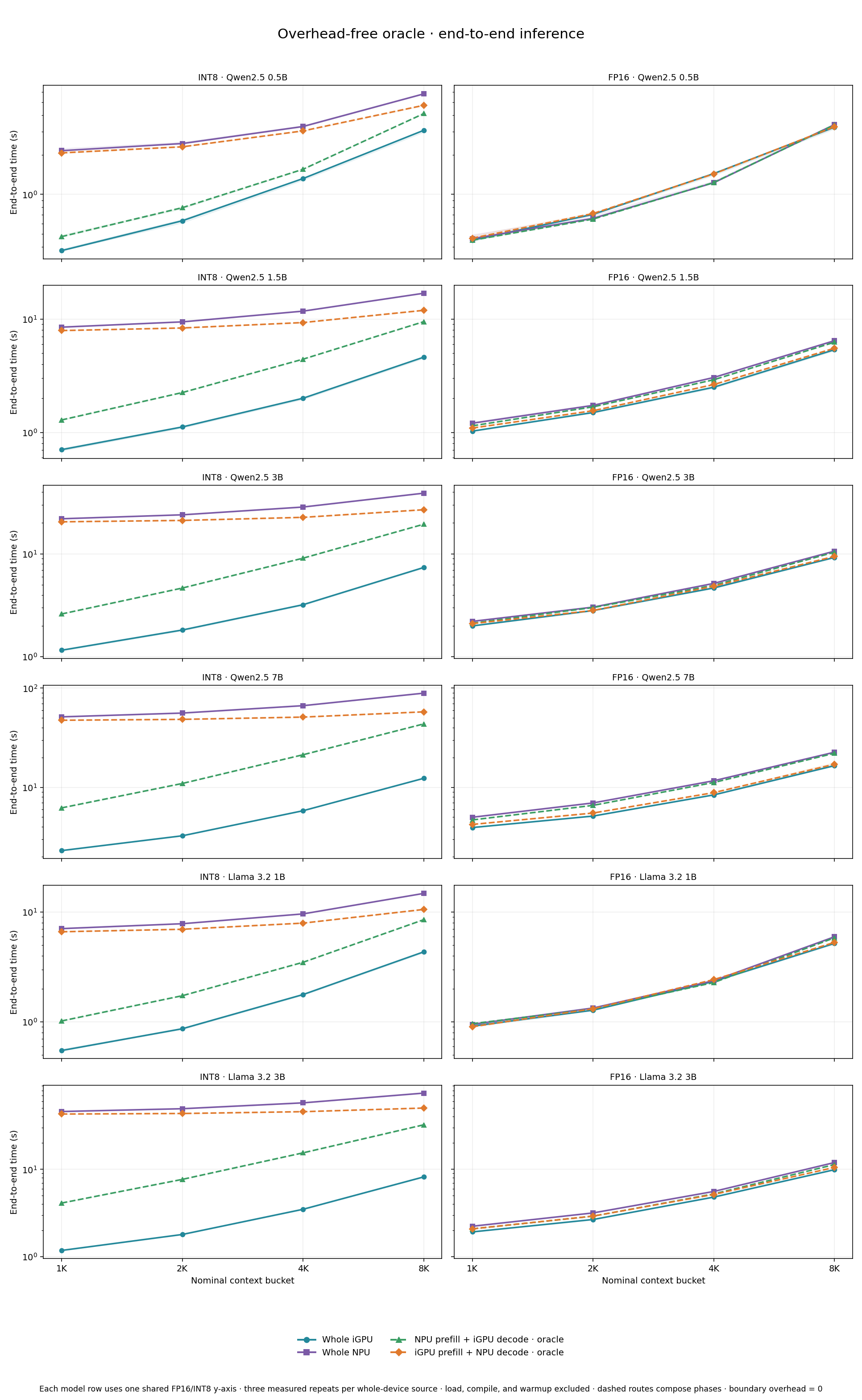 End-to-end time across 1K 2K 4K and 8K with matched INT8 and FP16 axes