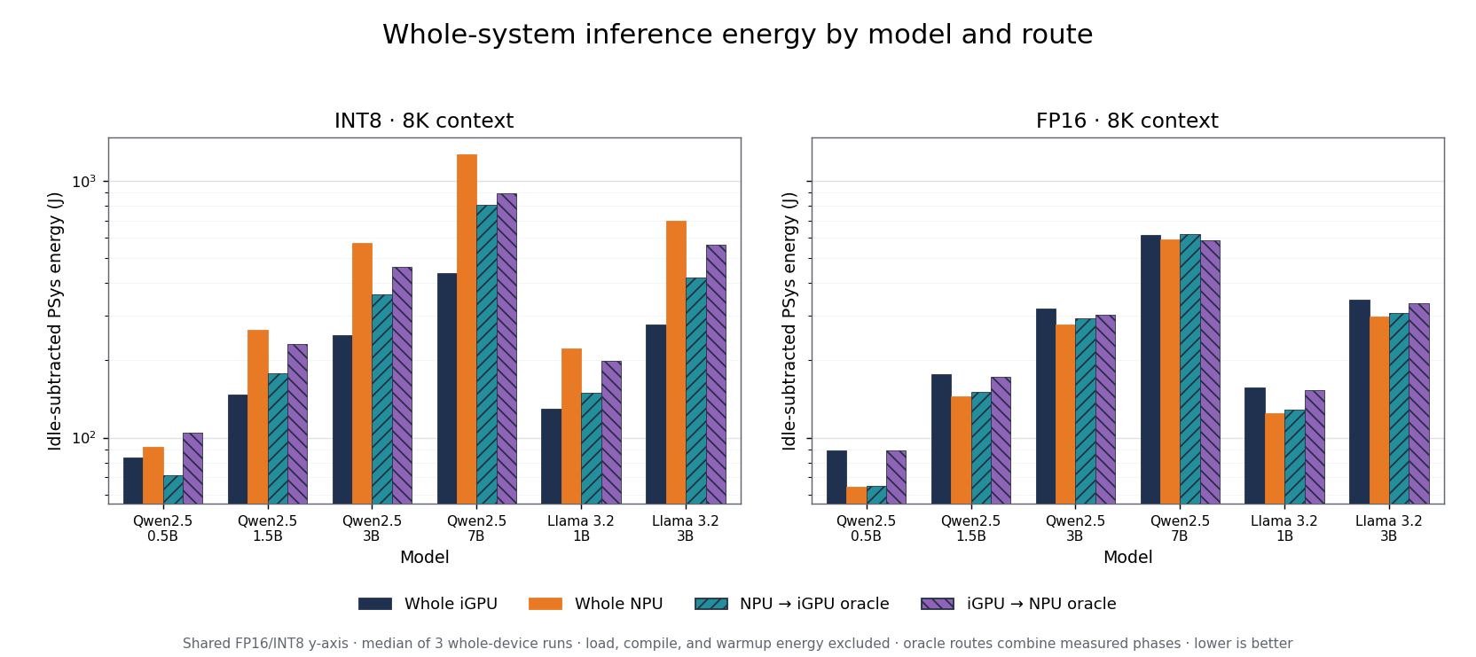 Eight-thousand-token idle-subtracted whole-system inference energy by model route and precision
