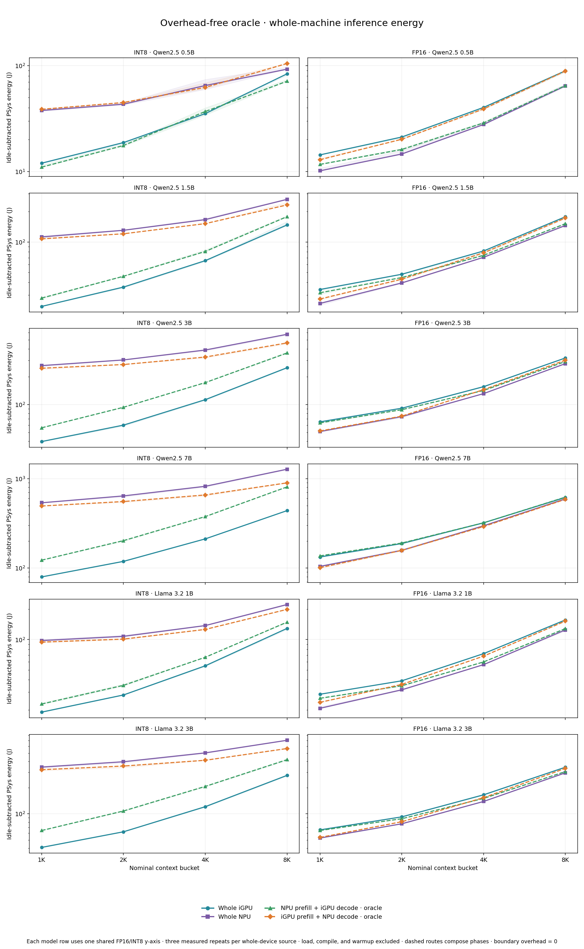 Inference energy across 1K 2K 4K and 8K with matched INT8 and FP16 axes