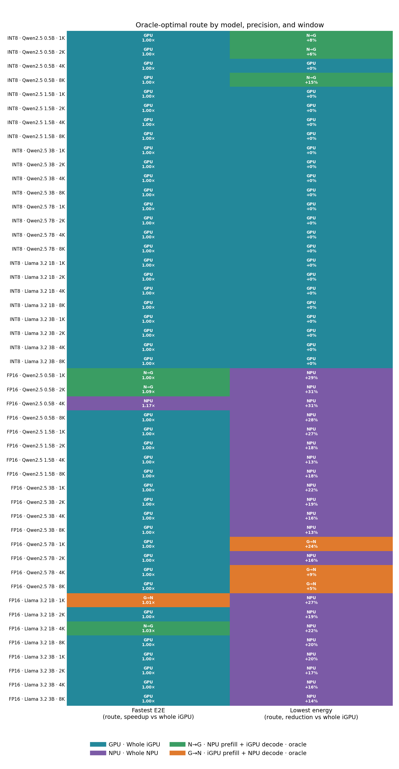 Optimal four-case route by precision model and context window
