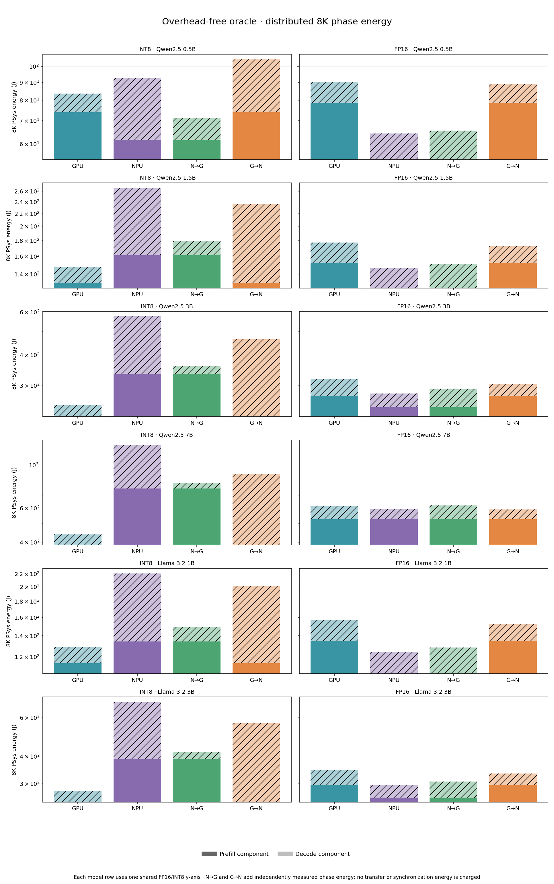 Four-case energy split between prefill and decode at 8K