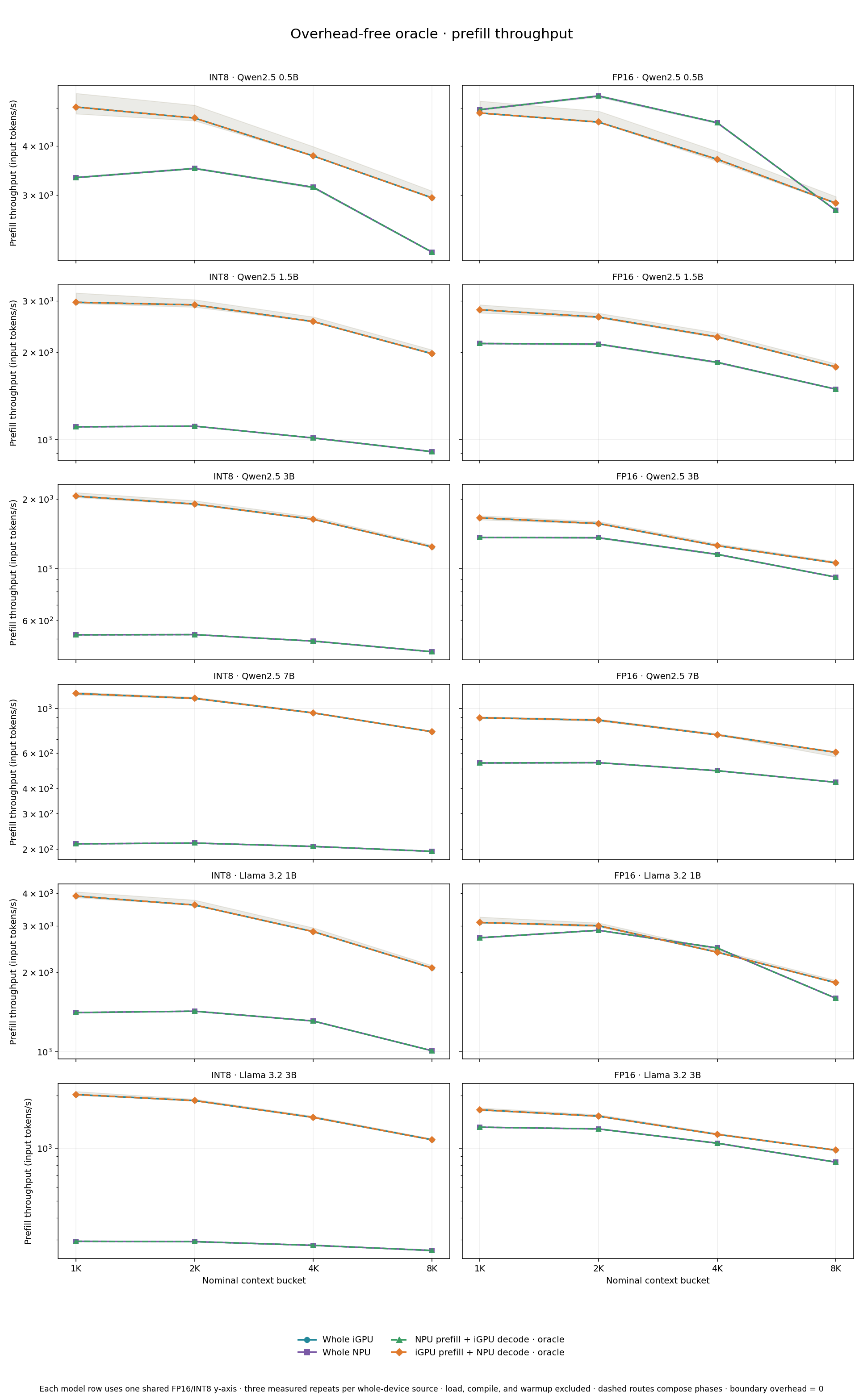 Four-case prefill throughput for INT8 and FP16