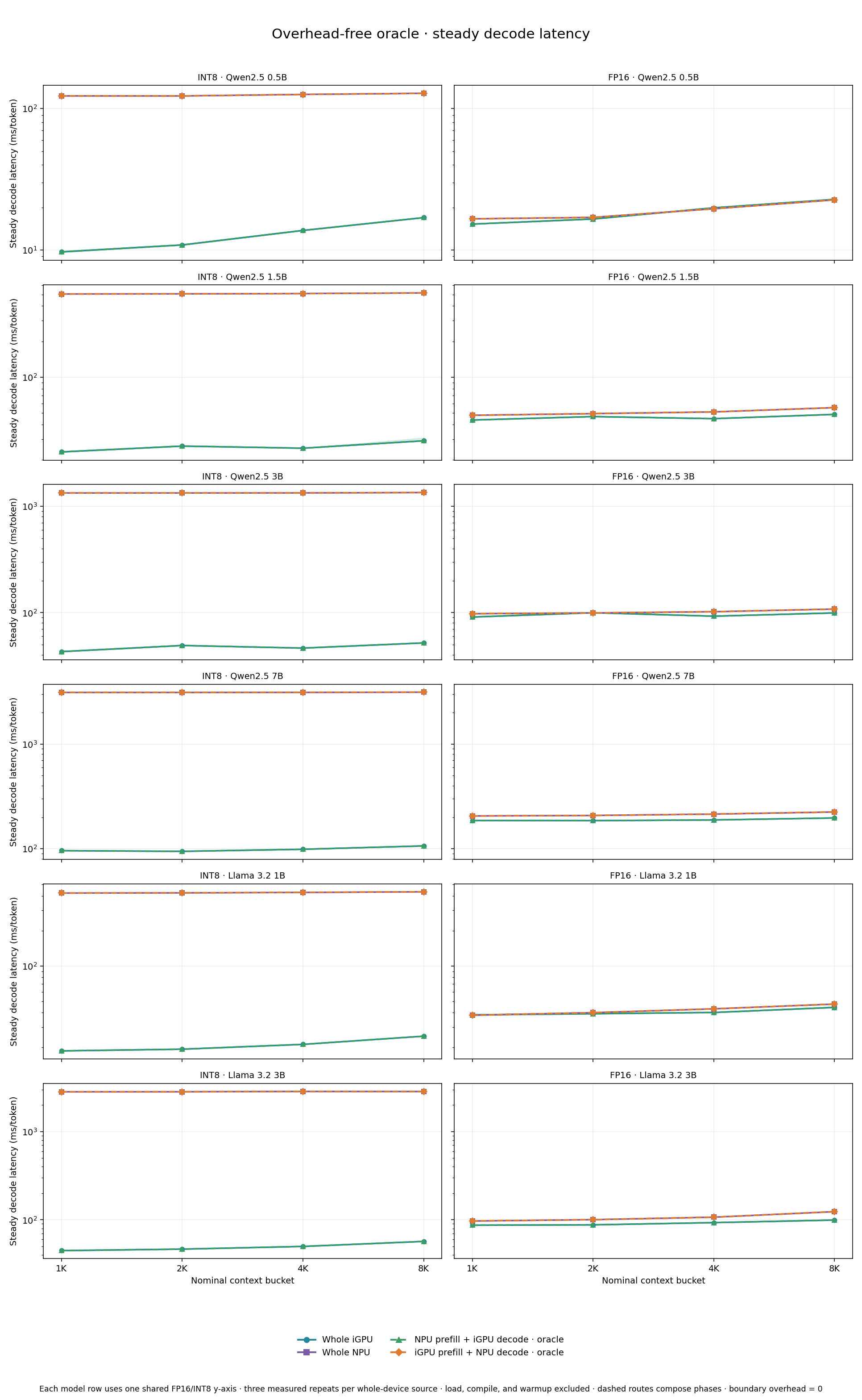 Four-case steady decode latency for INT8 and FP16