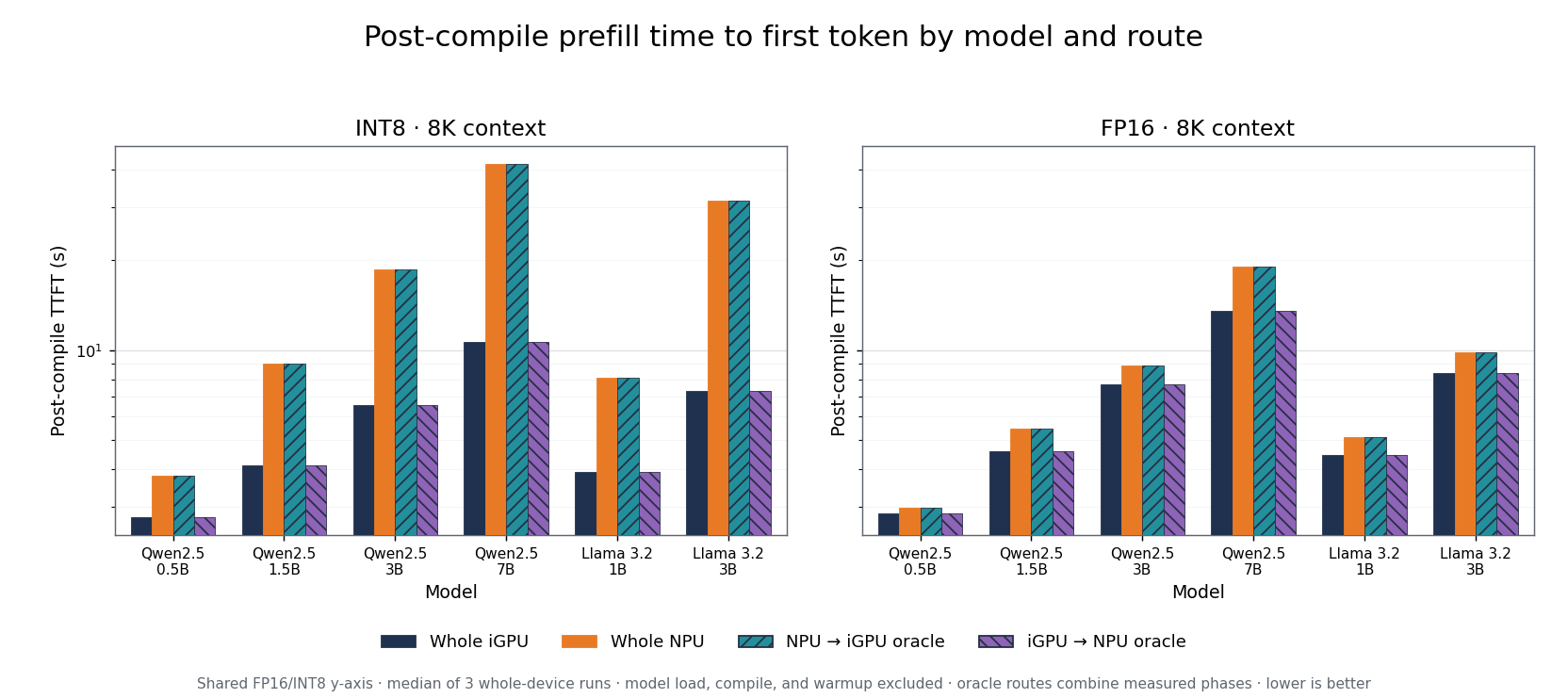 Eight-thousand-token post-compile prefill time to first token by model route and precision