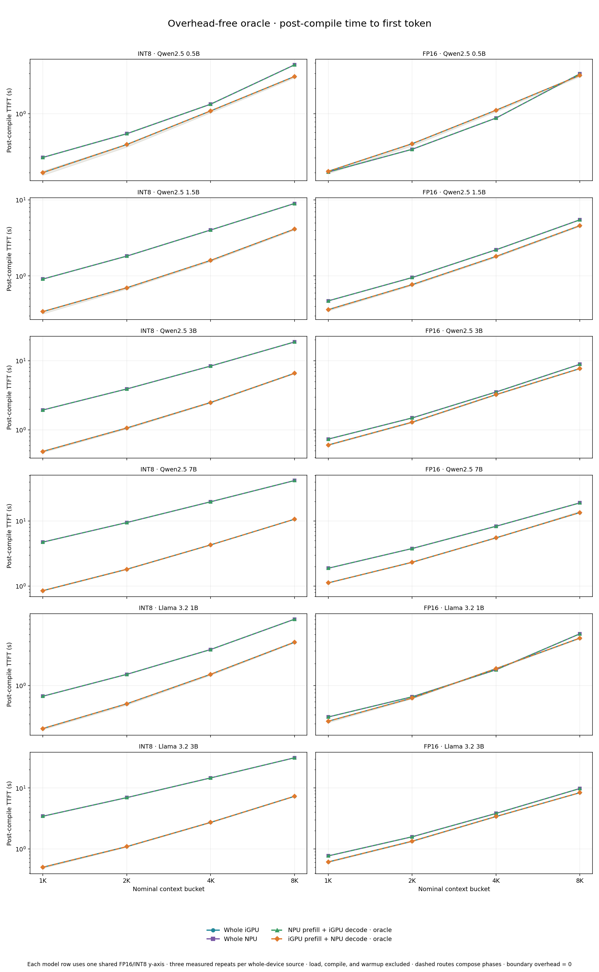 Post-compile TTFT across 1K 2K 4K and 8K with matched INT8 and FP16 axes