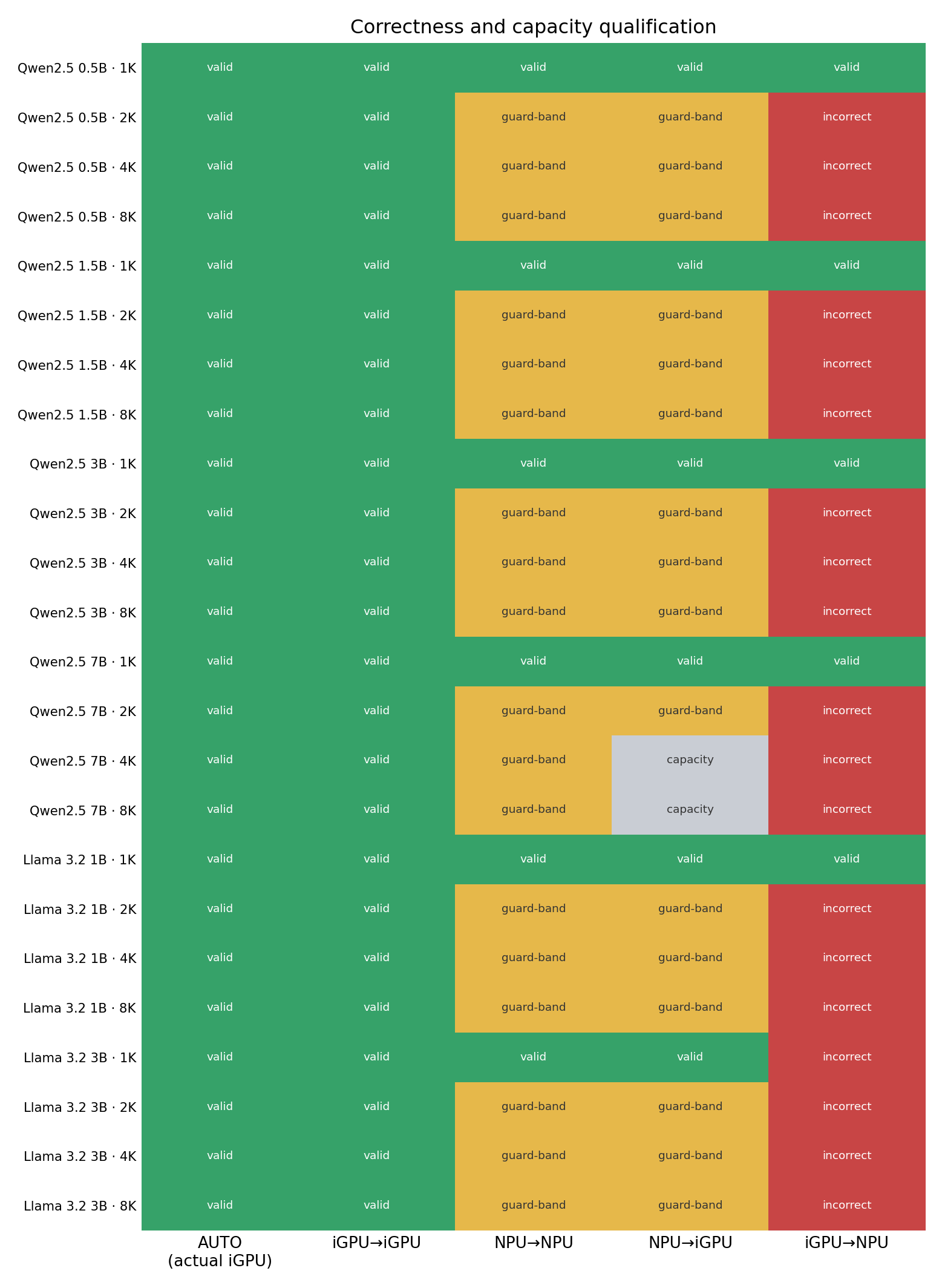 Qualification matrix for six models, four contexts and five placements