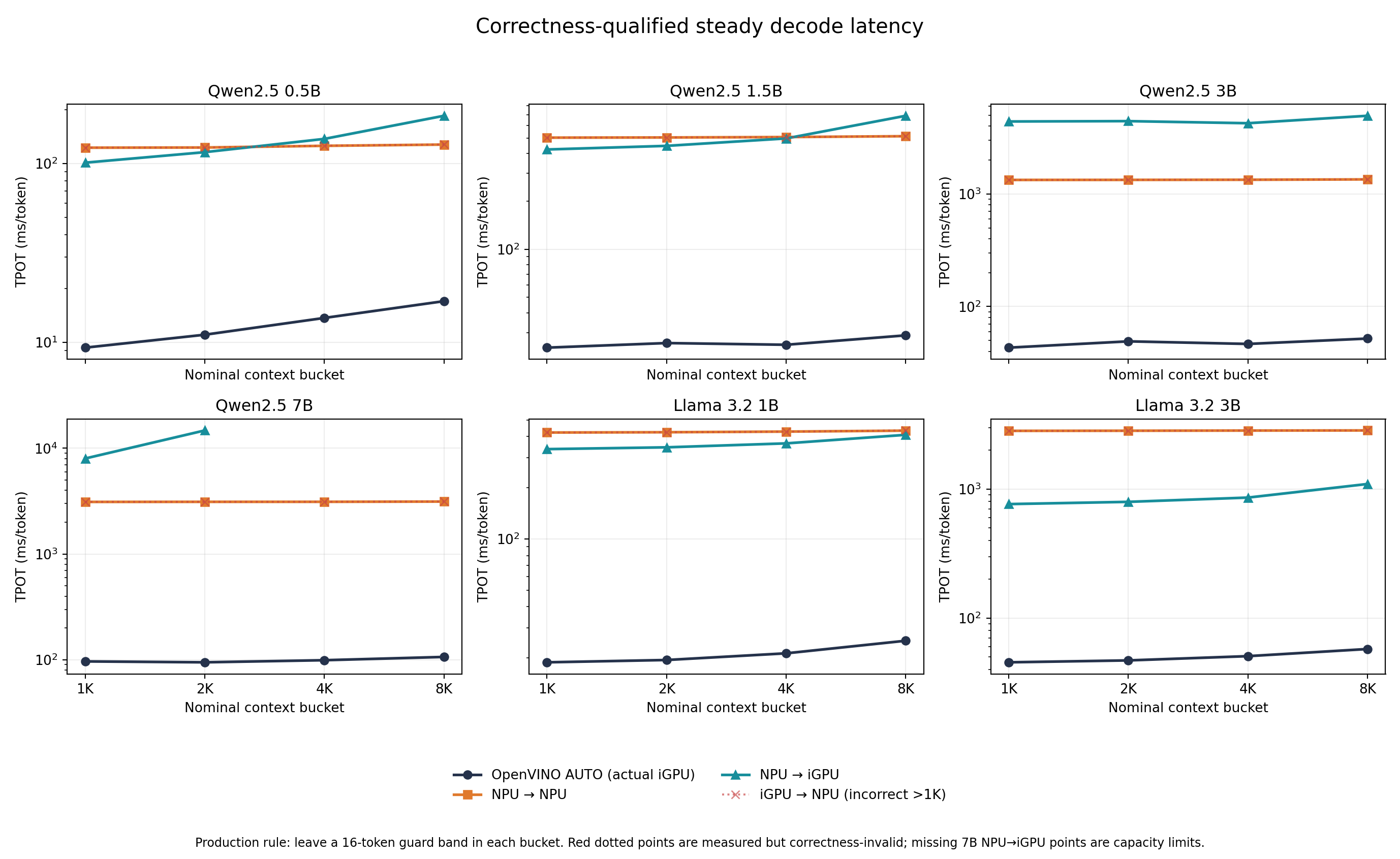 Decode latency by model placement and context