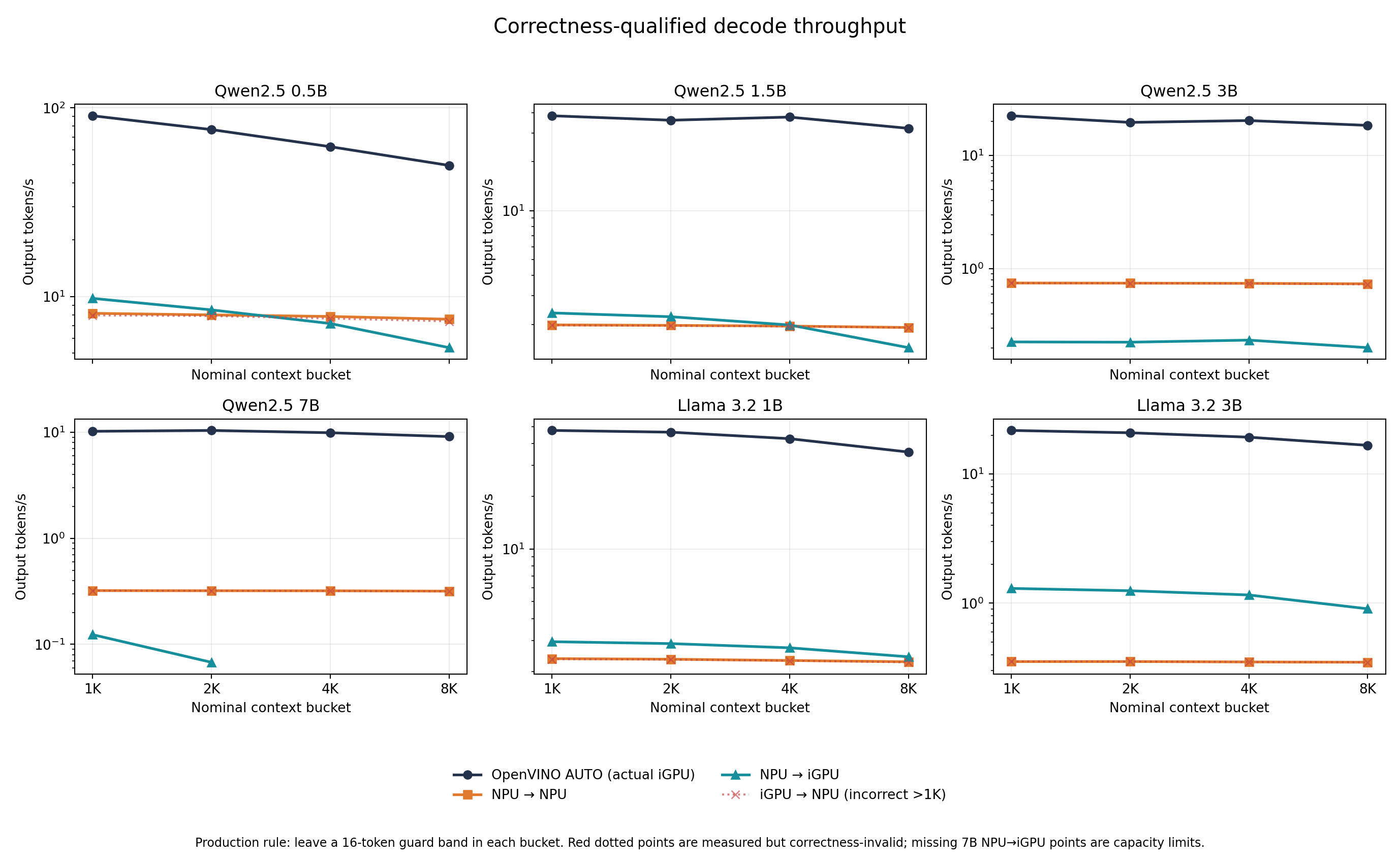 Decode throughput by model placement and context
