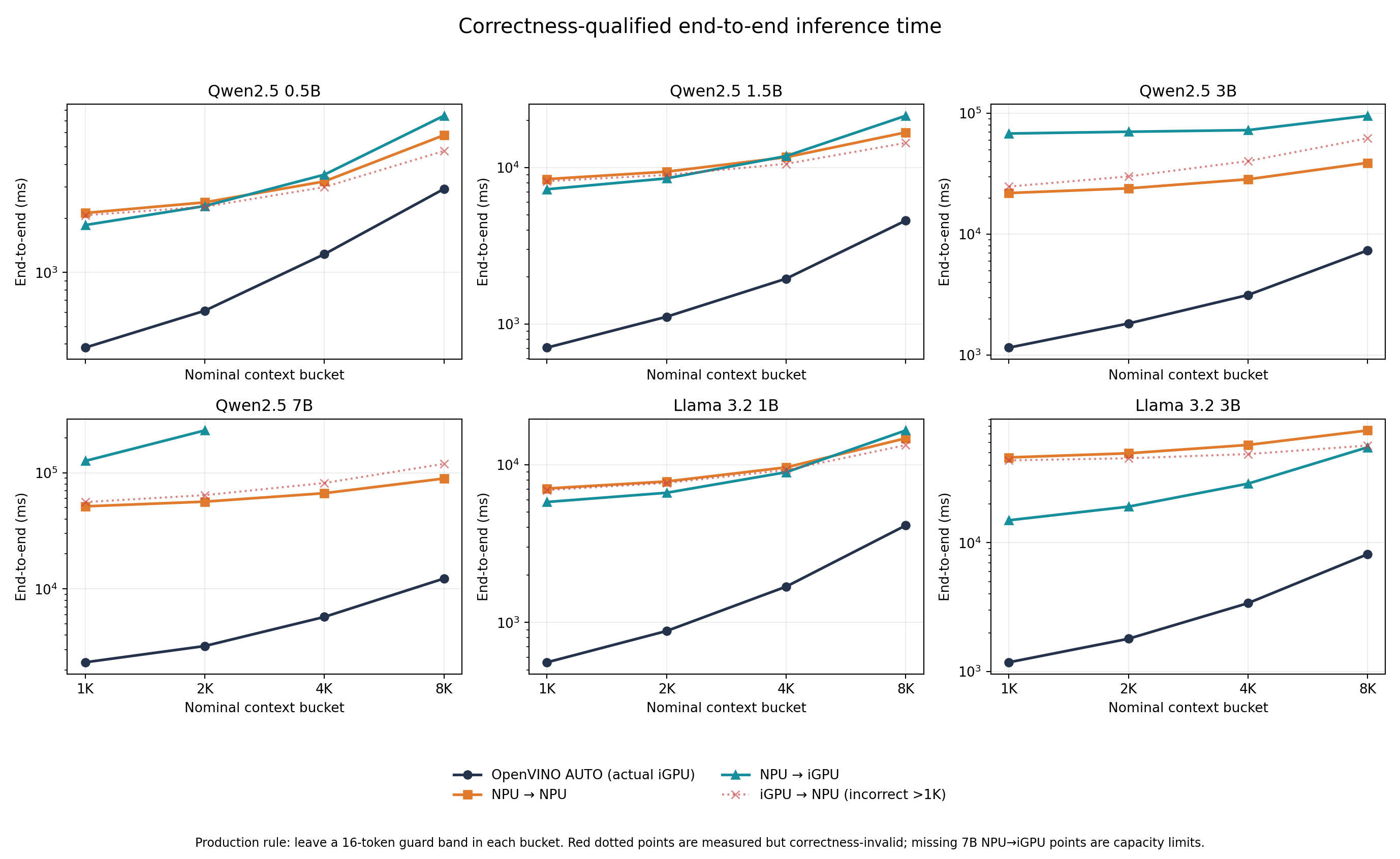 End-to-end inference time by model placement and context