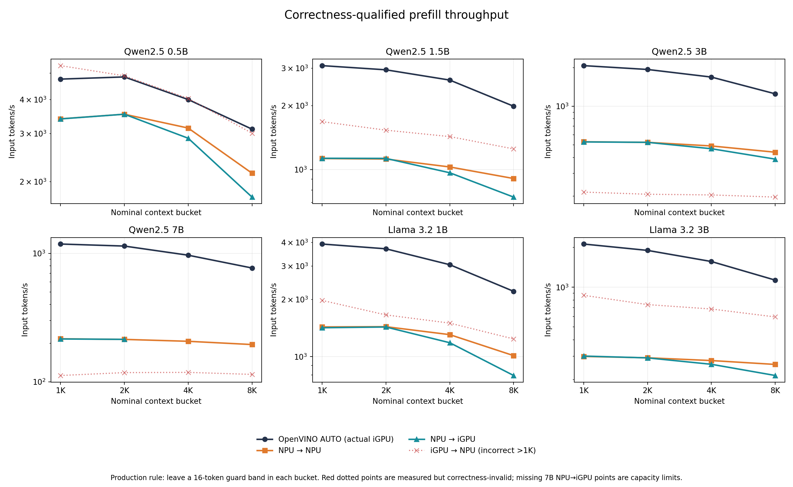Prefill throughput by model placement and context