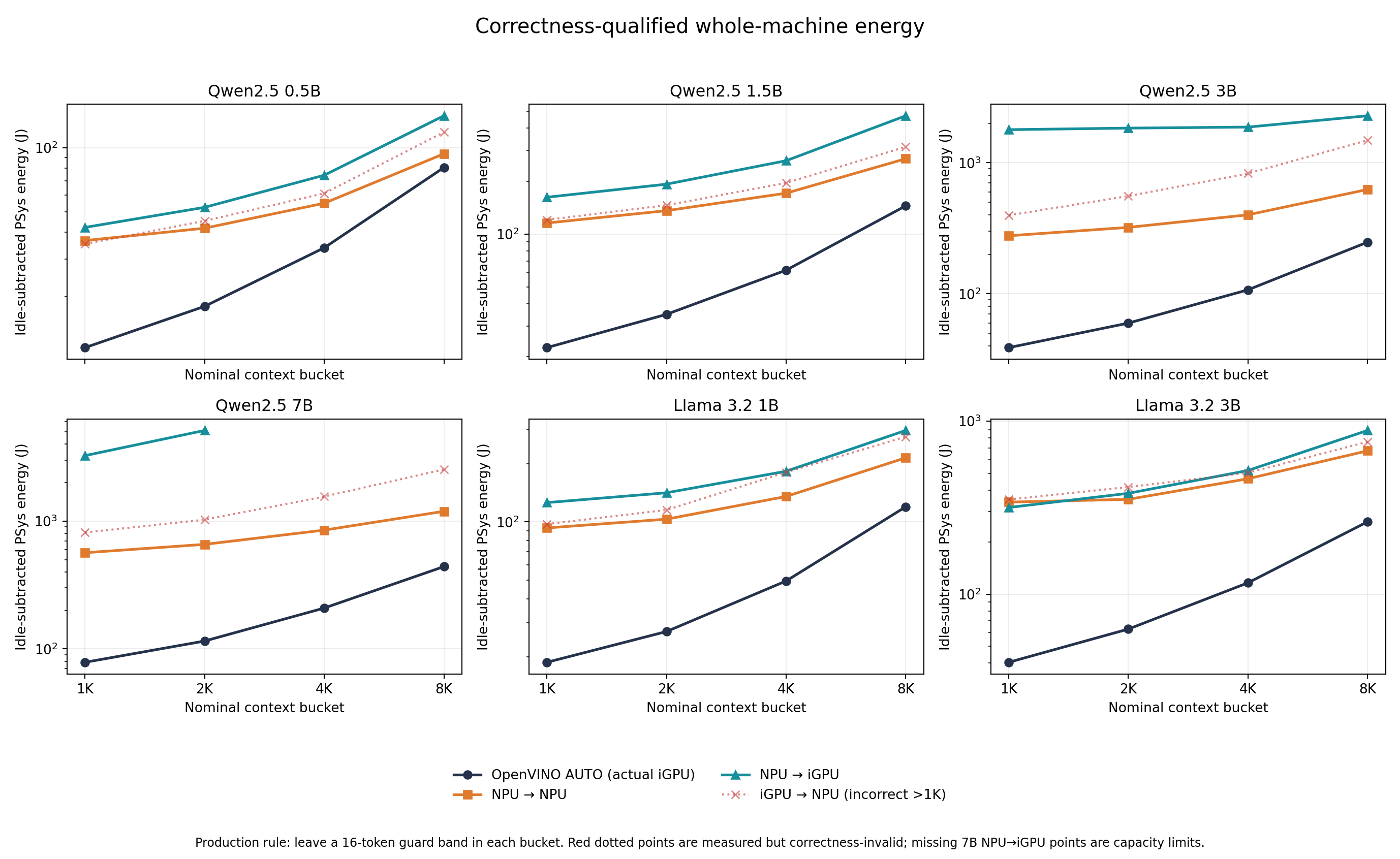 Total platform energy by model placement and context