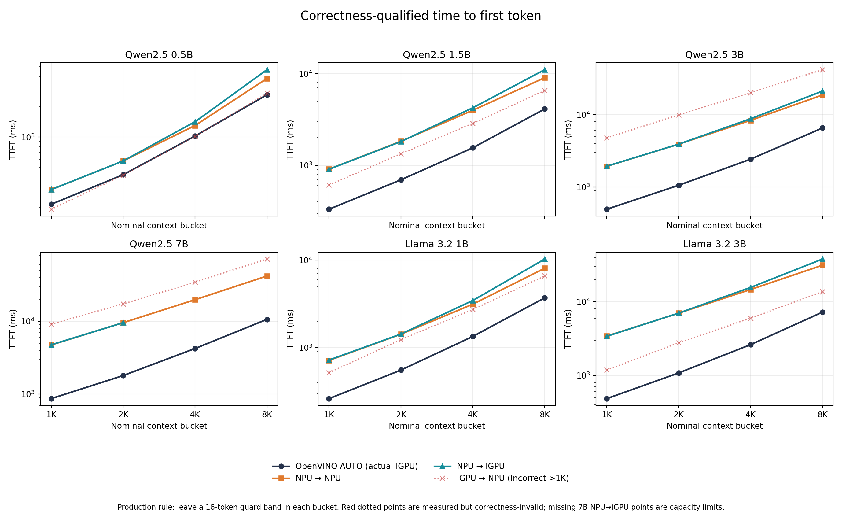 Time to first token by model placement and context
