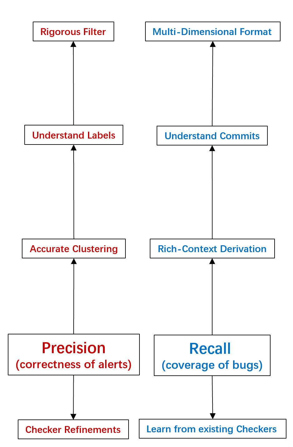Strategic Evolution Process