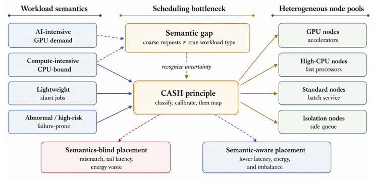 ML-Guided Scheduling for Heterogeneous Compute Systems