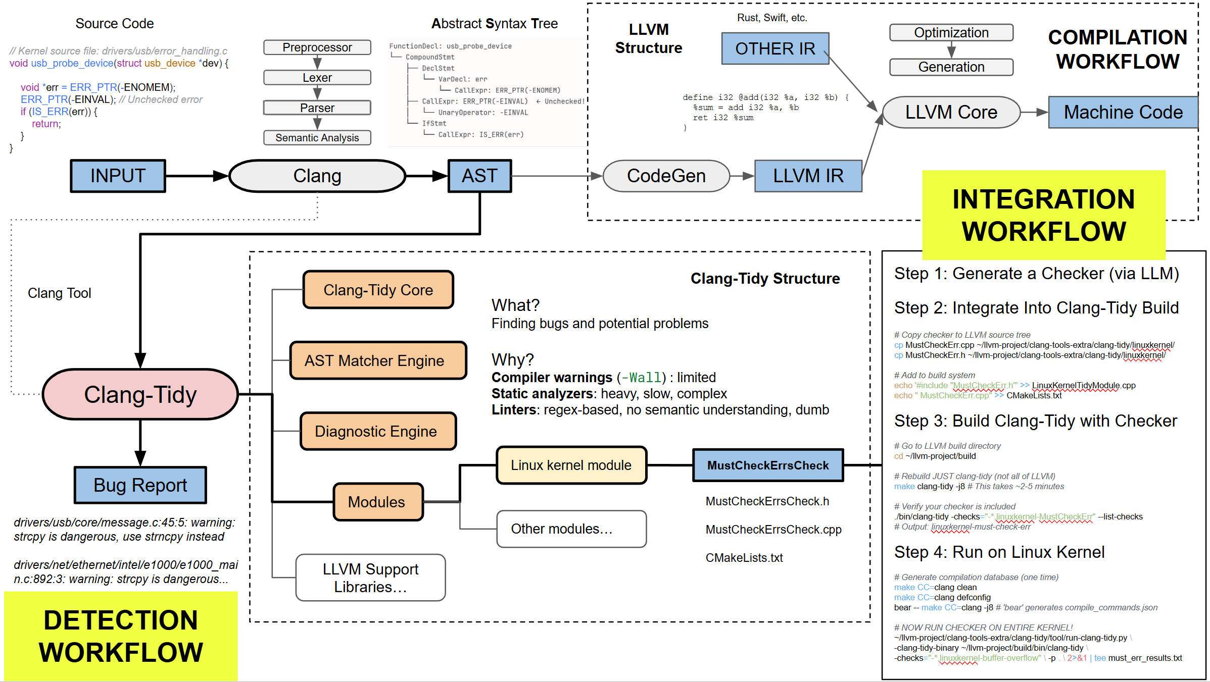 LLVM Structure