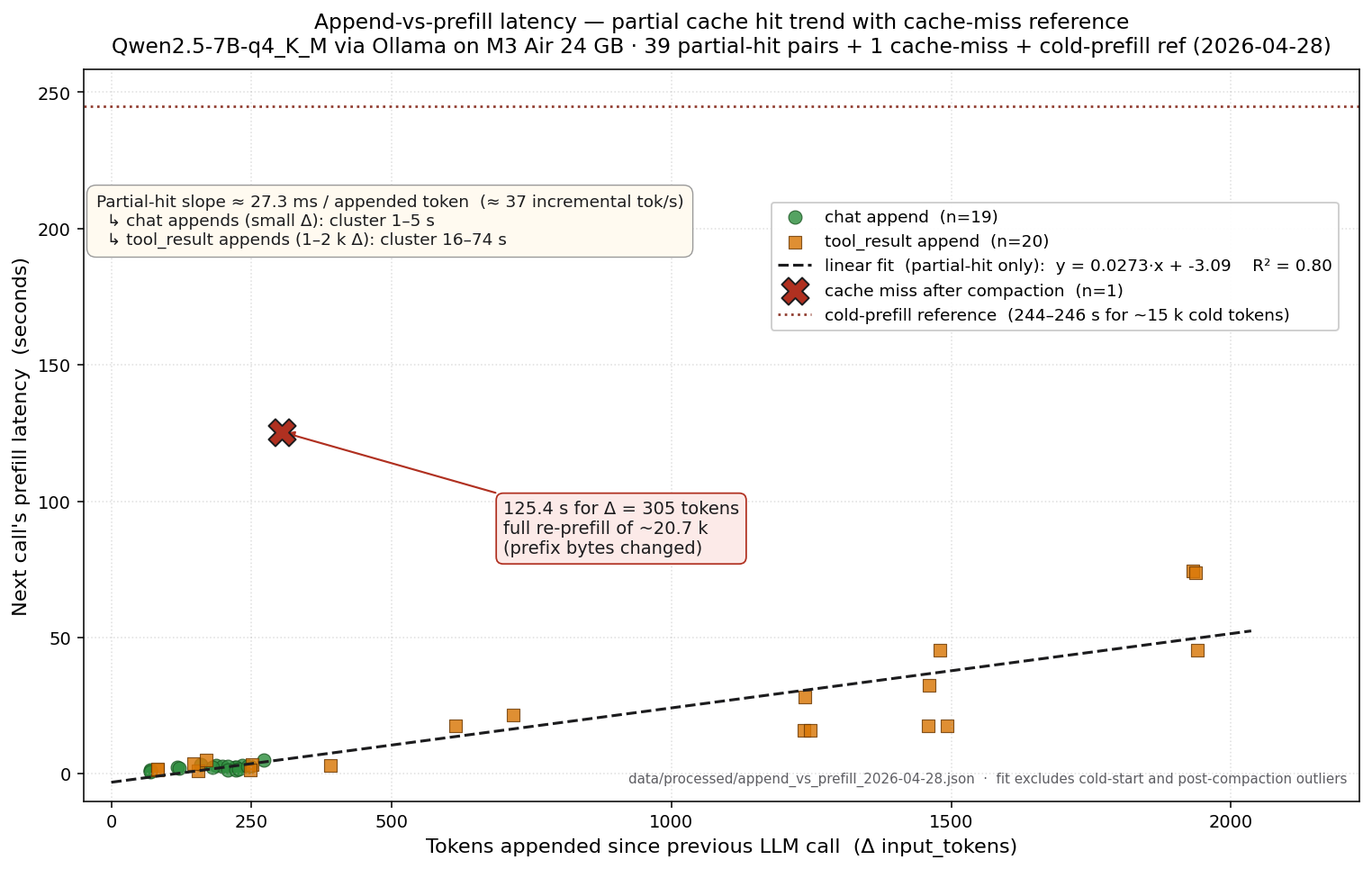 Append vs prefill trend
