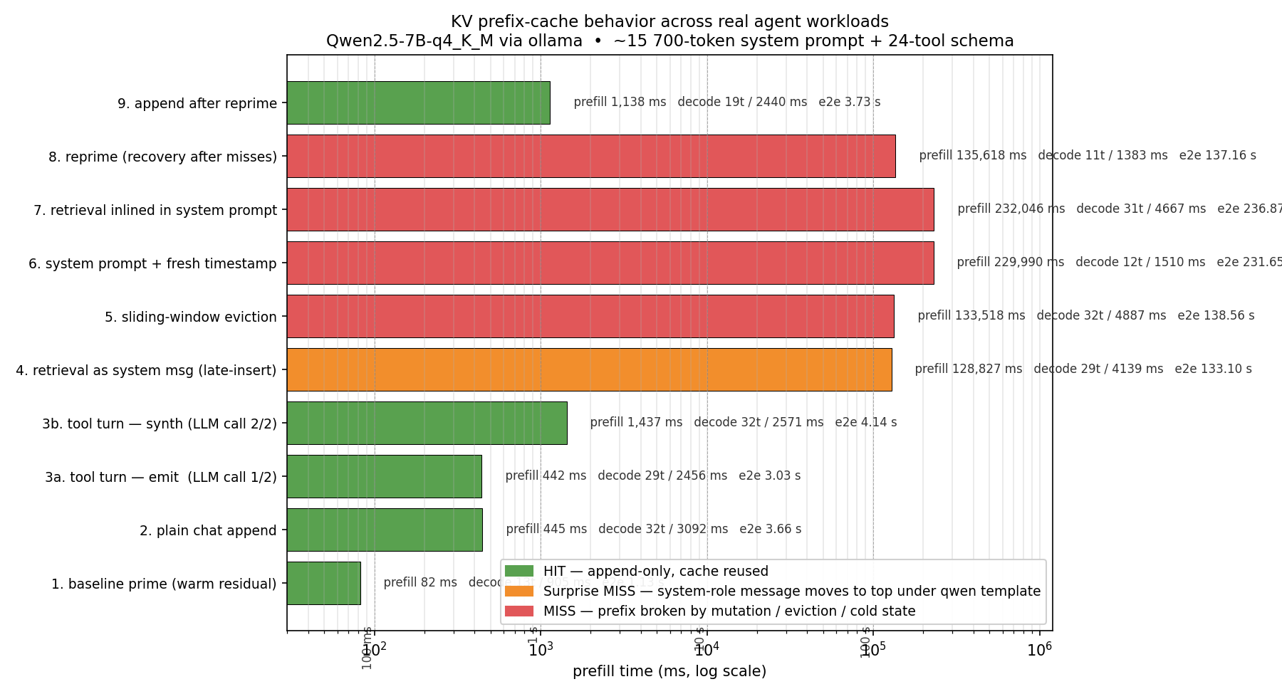KV cache scenarios